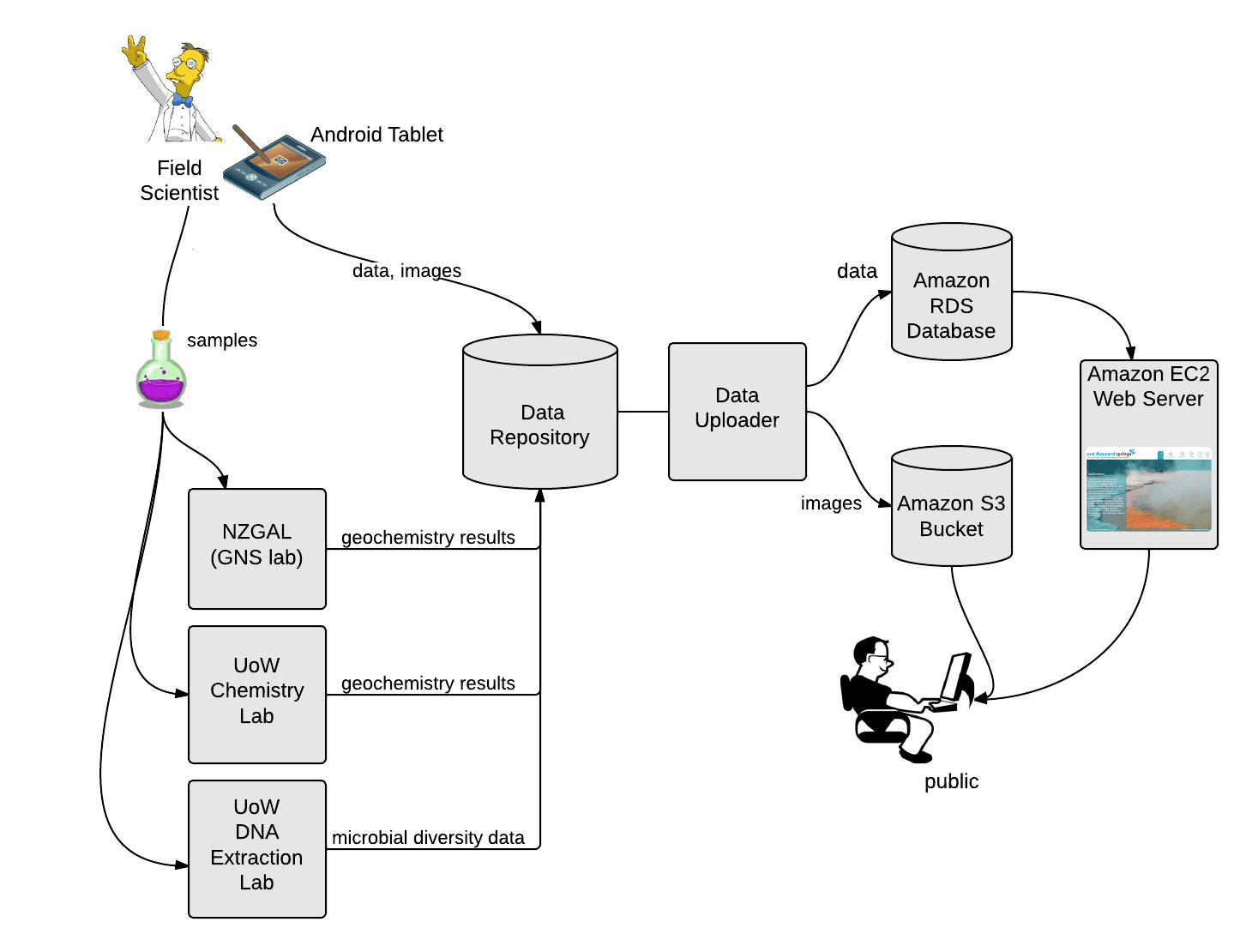 1000 Springs Project data flow, from field sampling through analysis and computing to the online database